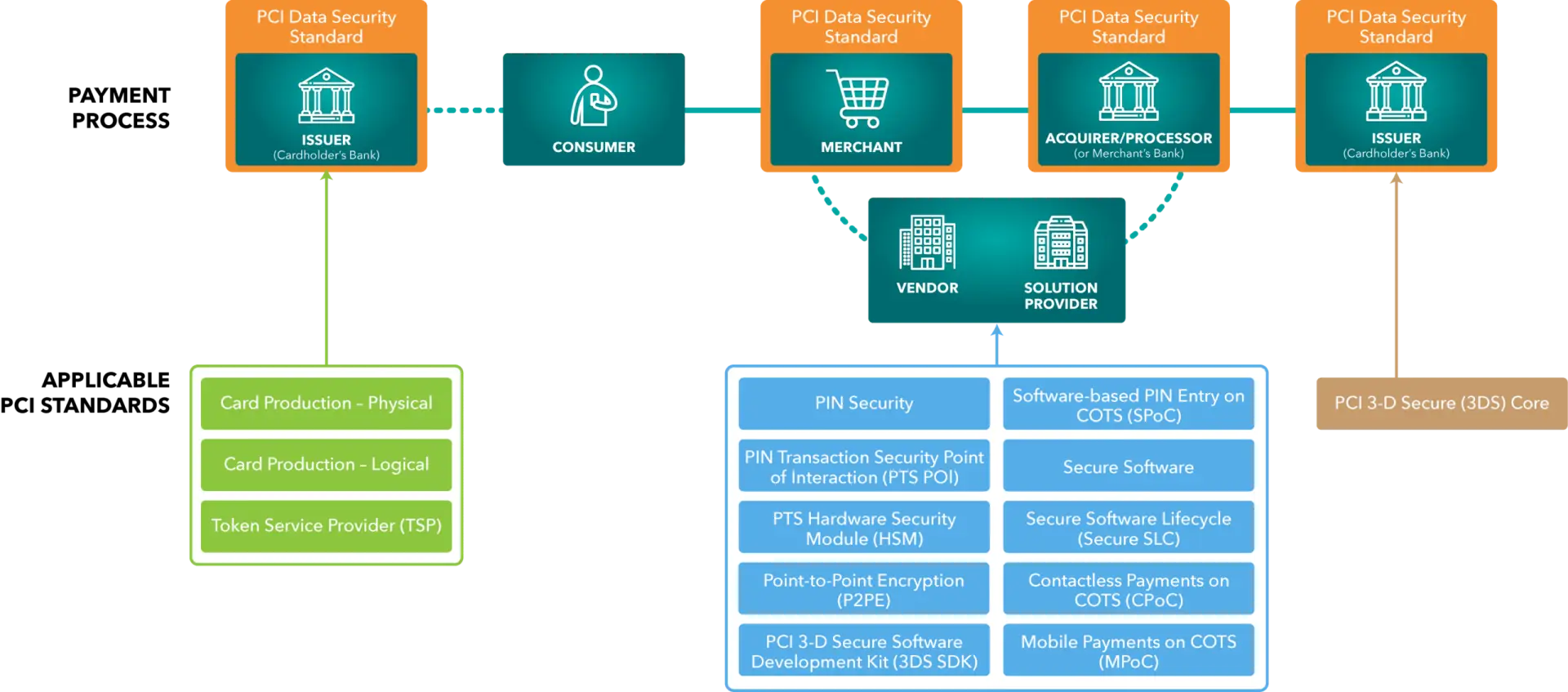 PCI Security Standards Ecosystem